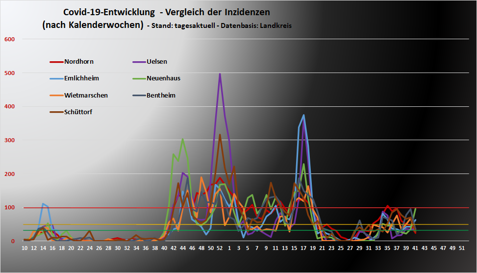 Vergleich Inzidenzen Gem Grafschaft